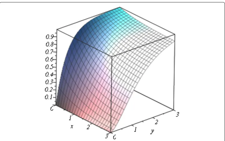 Fig. 1 The c.d.f. of Gumbel’s Second kind of bivariate exponential distribution with α = 1
