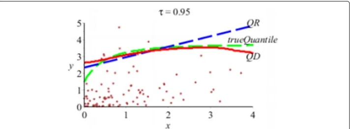 Fig. 3 Box plots for (a) τ = 0.95th quantile curves; (b) τ = 0.97th quantile curves; (c) τ = 0.99th quantilecurves