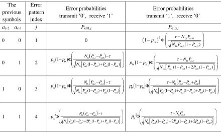 Table 3.1: Error probabilities for different error patterns for I = 2. 