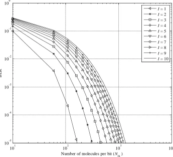 Figure 3.5: BER for different ISI length I = {1, 2, …, 10} at d = 6μm, ptx = 0.5. 