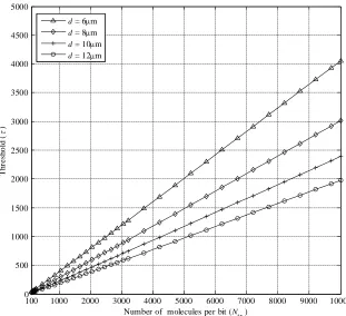 Figure 3.6: The values of threshold with number of information molecules per bit for 