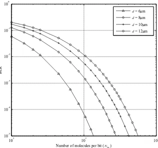 Figure 3.9: Channel capacity for the DBMC with different d. 