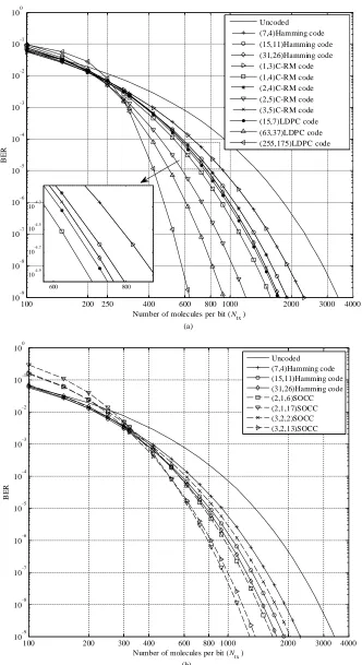 Figure 4.8: (a) BER comparison for a coded system with block codes and uncoded 