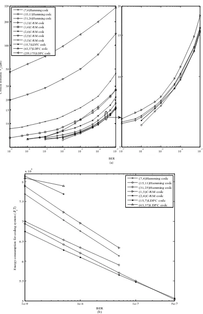 Figure 4.11: (a) critical distance and (b) energy consumption with BER for (7,4), 