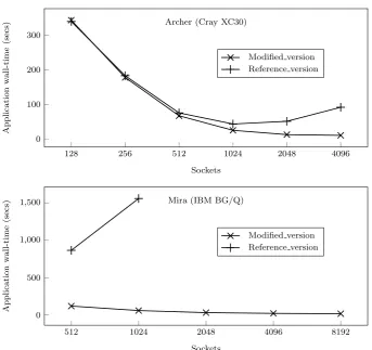 Figure 4.5: Distributed meta-data optimisation performance improvement