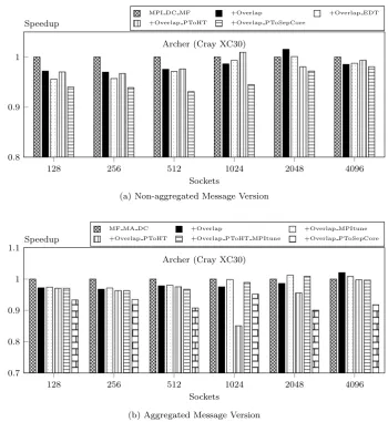 Figure 4.11: Performance of computation/communication overlap on Archer