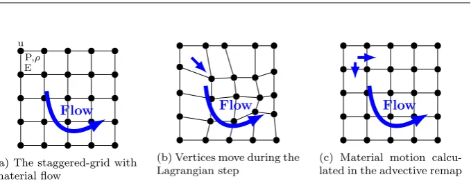 Figure 1.1: Staggered grid employed in CloverLeaf