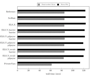 Figure 3.4: Optimisations to the Cell-Advection kernel