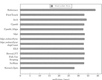Figure 3.11: Application optimisations on the dual-socket CPU architecture