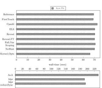 Figure 3.12: Application optimisations on the Xeon Phi co-processor