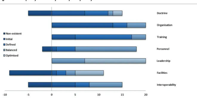 Figure E.3 presents the frequency of maturity levels across the 20 pMS included in this  analysis