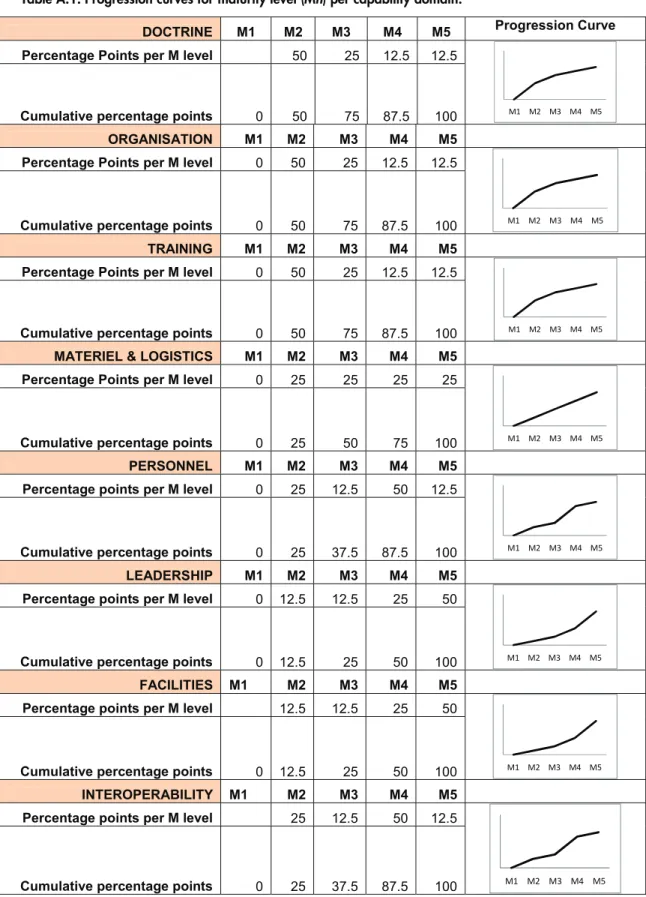 Table A.1: Progression curves for maturity level (M n) per capability domain.  