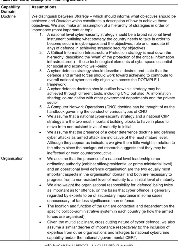 Table A.2 below outlines our assumptions about the relative importance of each indicator to  each other (within the capability domains)