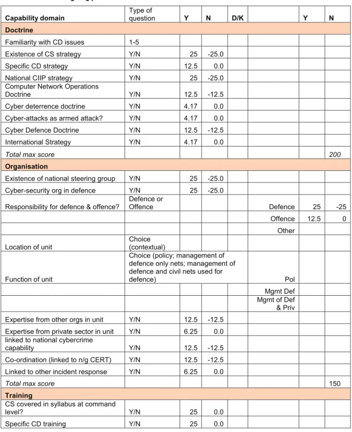 Table A.4 below outlines how we allocated points to each question. For those questions  where there was a 1-5 ranking, we allocated points according to the model of progression of  each maturity level as per Section B