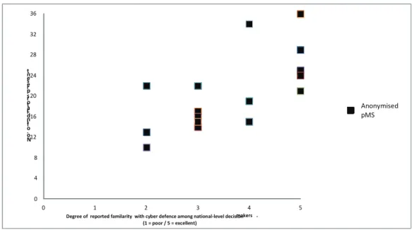 Figure E.1 indicates the extent of presence of reported indicators relating to cyber defence  capability against the reported familiarity of cyber security awareness among key  decision-makers