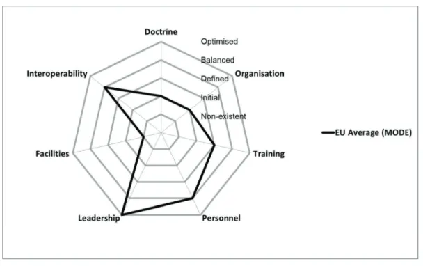 Figure E.2 indicates the EU average (mode – the most frequently-occurring observation)  across most of the capability domains for 20 pMS