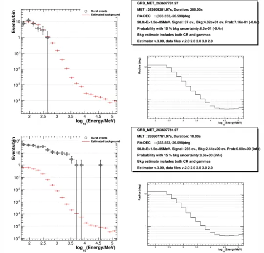 Fig. 1: Output samples from the BKGE and GRB090510. Top: 500-700s post-trigger (emission has subsided), bottom: 0-10s post-trigger (strong emission).