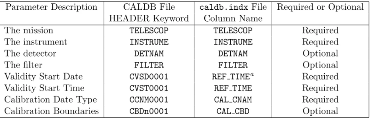 Table 1: The CALDB Calibration File Parameter Set
