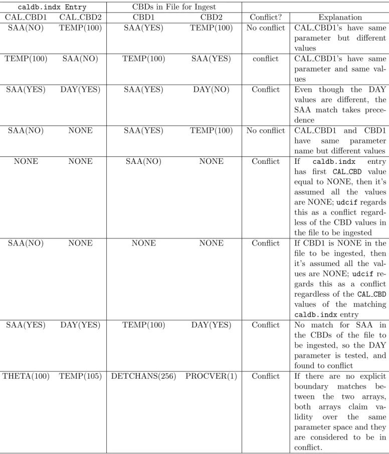 Table 3: Permutations of Boundary Values
