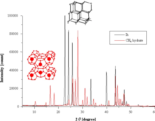 Figure 1.  Two superimposed XRD graphs.  Note that the CH 4  hydrate has distinctly more   peaks than Ice (Ih), since it has a much more complex crystalline structure