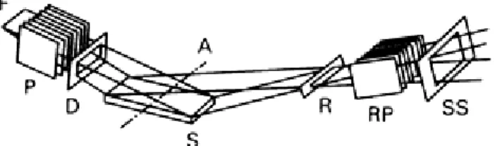 Figure 2. Geometry of the Bragg-Brentano diffractometer. F, line source of x-rays  from the anode of the x-ray tube; P, soller slits (collimator); D, divergent slit; A, axis  about which sample and detector rotate; S, sample; R, receiving slit; RP, receivi