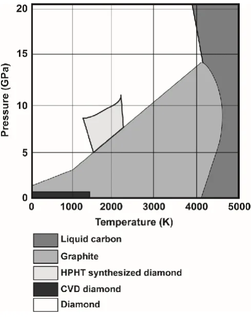Figure 1.1: Phase diagram for graphite and diamond.22 Figure illustrates the pressure and 