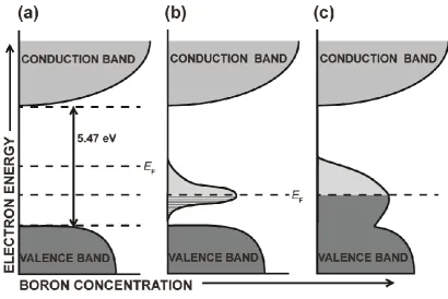 Figure 1.4: Schematic of the band structures for (a) intrinsic, (b) moderate boron doped 