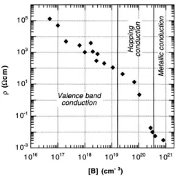 Figure 1.5: Room temperature resistivity of BDD as a function of boron doping 