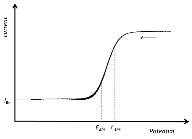 Figure 1.9: CV of a microdisk electrode. ilim is the limiting current, E3/4 and E1/4 is the 
