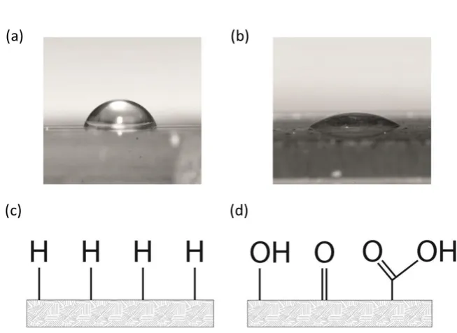 Figure 1.13: Comparison of the contact angle of a water droplet on (a) a hydrogen 