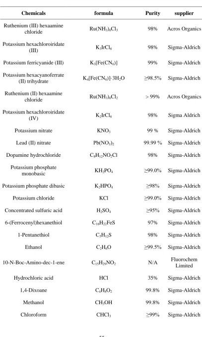 Table 2.2: List of chemicals 