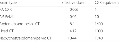 Table 2 Reference CT effective doses and the number of CXRequivalents for a 5-year-old child (derived from our department)