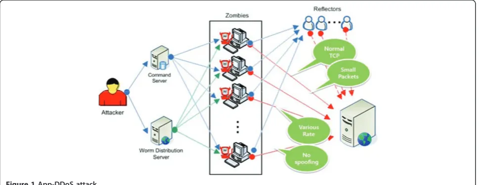 Figure 1 App-DDoS attack.