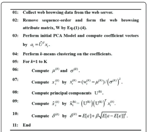 Figure 2 Pseudocode for the training phase of the proposedmodel.