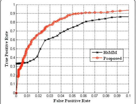 Figure 7 Comparison of ROC curves.