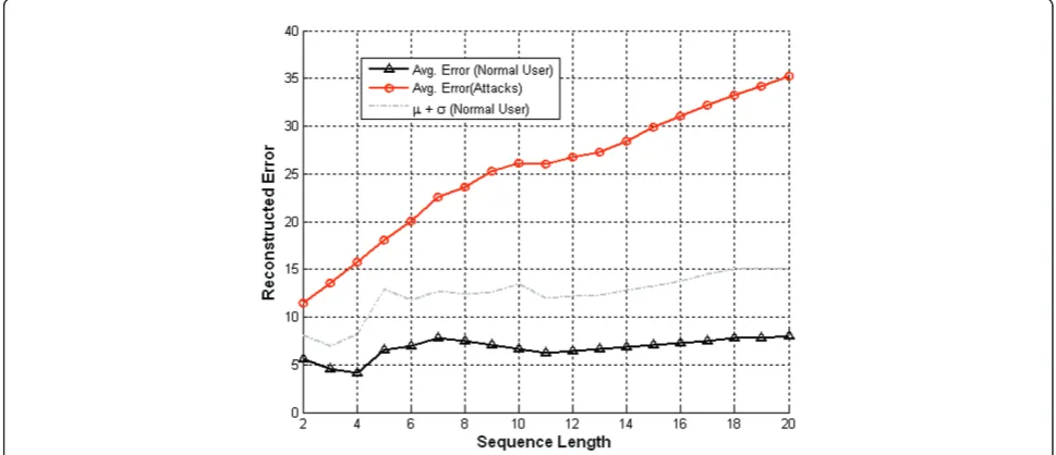 Figure 8 Plots of additional attributes: the v1 (a) and the v2 (b) of normal traffic are shown in the first row; the v1 (c) and the v2 (d) ofattacks are shown in the second row.