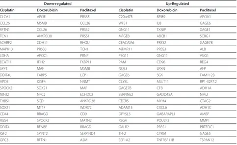 Table 1 Top 20 genes down- and up-regulated in each drug resistance phenotype
