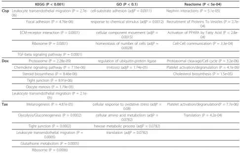 Table 2 Pathway analysis: Pathways/Terms found enriched in the indicated databases for each of the resistancephenotype are shown.