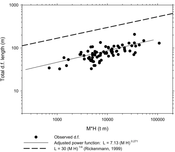 Figure 1. Plot of the total length of debris flow vs. the available potential energy  (represented by the M H factor)