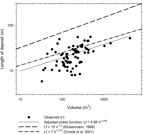 Figure 2. Plot of the debris flow deposit length vs. the total volume, along with the  adjusted power function and the relationships by Rickenmann (1999) and Crosta et al
