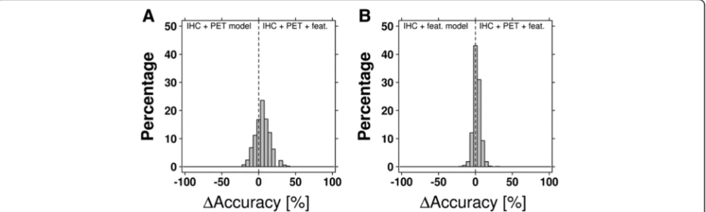 Figure 5 Classification model accuracy comparison. Distributions of the difference in Random Forest classification accuracy of models based on both IHC and PET parameters versus models based on all variables (IHC/PET parameters and features) (A) and models