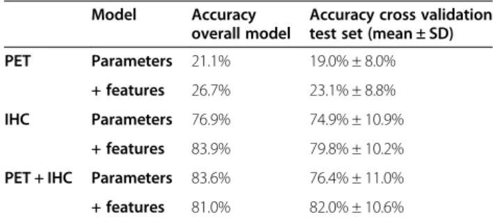 Table 2 Random Forest classifier performance