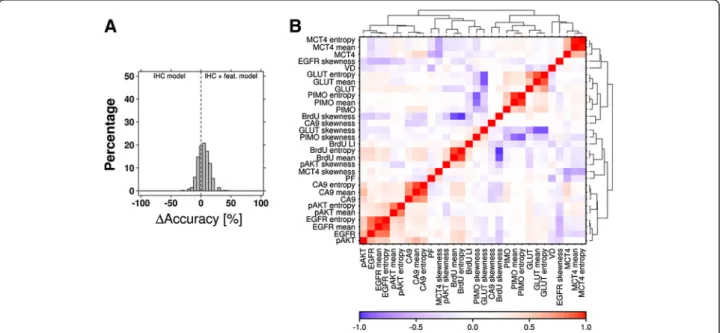 Figure 3 Classification model accuracy comparison and correlation between IHC parameters and their associated texture features.
