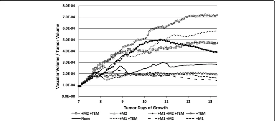 Fig. 8 Time evolution of ratio of vascular volume to tumor volume as a function of macrophage sub-populations present