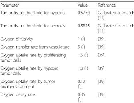 Table 1 Tumor model main parameters and associated values