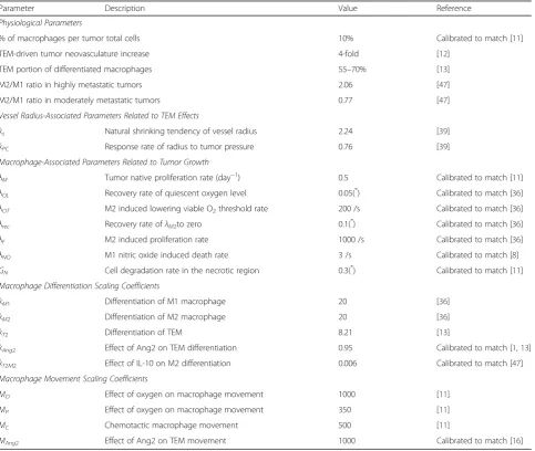 Table 2 Description of macrophage-associated parameters