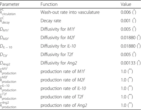 Table 4 Macrophage-associated cytokine parameters based onproteomic analysis in Frieboes et al