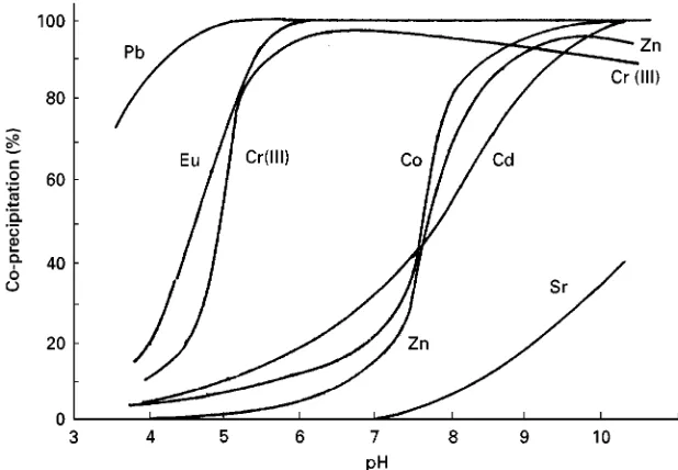 Figure 1Relation between co-precipitation recoveries of metals with iron(III) hydroxide and pH of the solution.