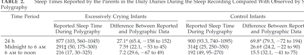 Fig 1. Distribution of infant behaviors reported in daily diaries isshown in the quartiles of day