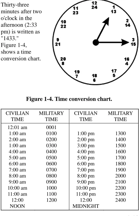 Figure 1-4, shows a time conversion chart. 